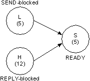 Blocked threads