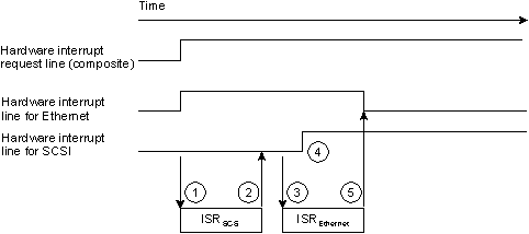 Interrupt assertion 4