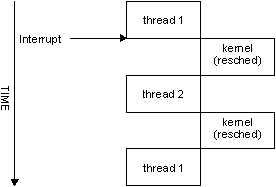 Control flow with InterruptAttachEvent and unnecessary rescheduling.