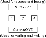 One-to-one mutex and condvar associations