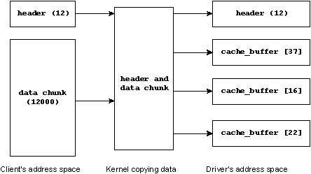 Decontiguization of data