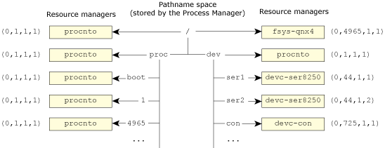 Process Manager maintained tree structure.