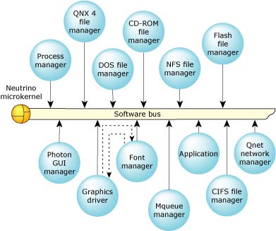 Figure showing software bus with IPC